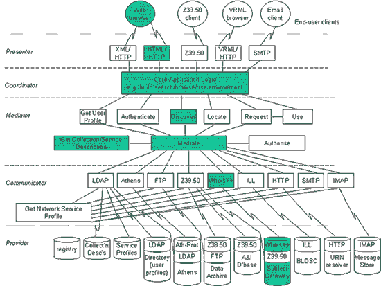 MODELS Information Architecture