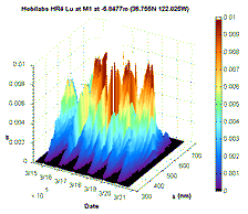 mooring data chart