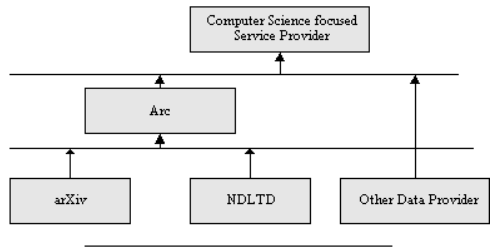 image showing hierarchical harvesting