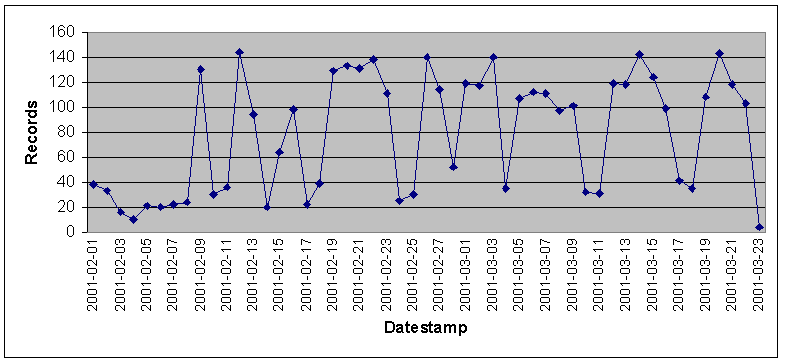 Chart of new or modified records added to Arc