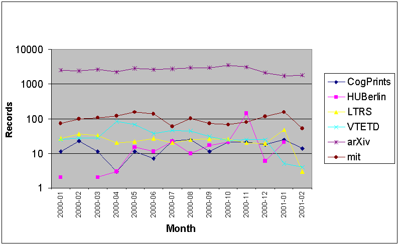 Chart of monthly accessions for e-print servers