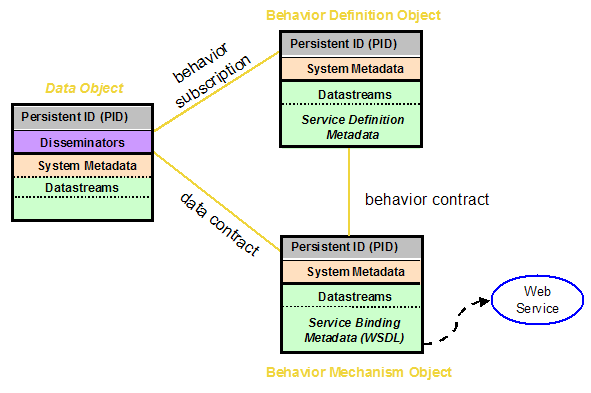 Chart showing object behavior