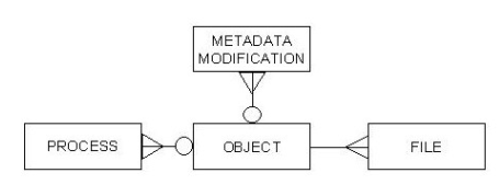 diagram showing the four NLNZ schema entities