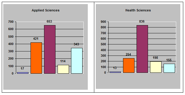 Bar chart showing subject coverage in the areas of Applied Sciences and Health Sciences