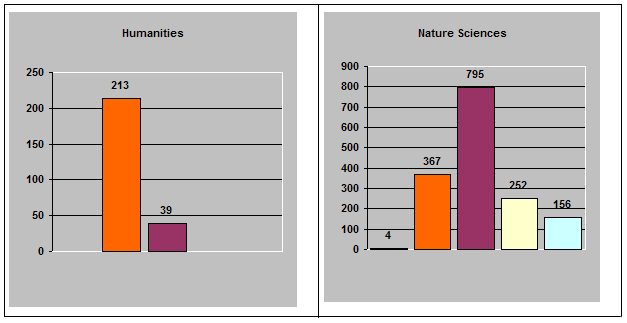 Bar chart showing subject coverage in the areas of Applied Sciences and Health Sciences