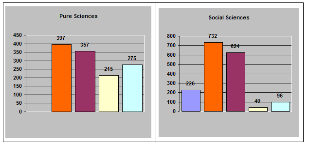 Bar chart showing subject coverage in the areas of Applied Sciences and Health Sciences