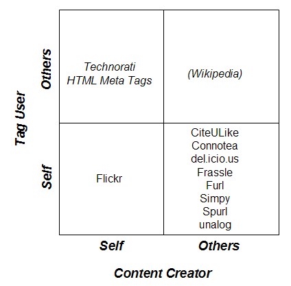 Diagram of the benefits of tagging