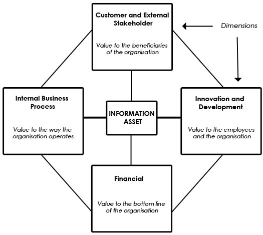 Diagram showing the espida balanced scorecard