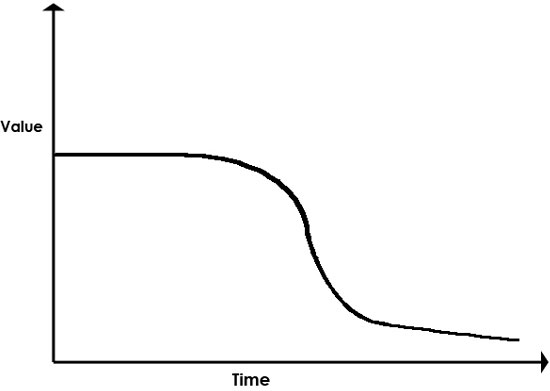 Graph showing committee documents