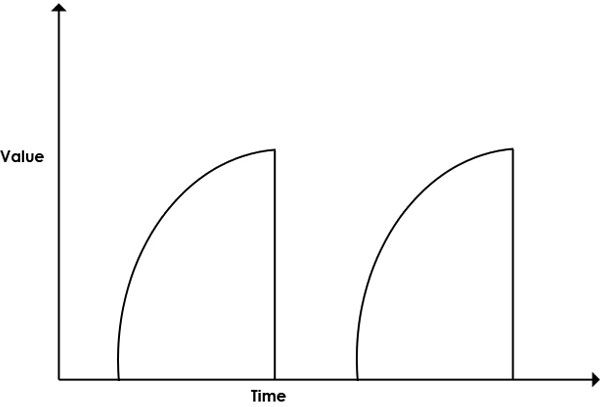 Graph showing digitised texts