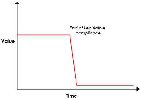 Graph showing value over time for financial records