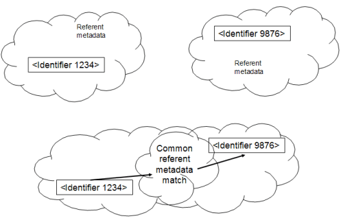 Image showing the linking of two referents