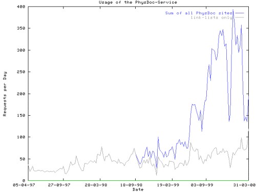 Usage of PhysDoc