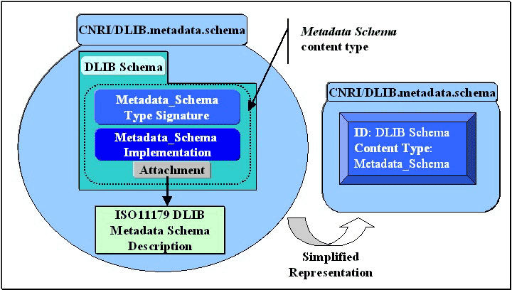 Image of DLIB metadata schema digital object