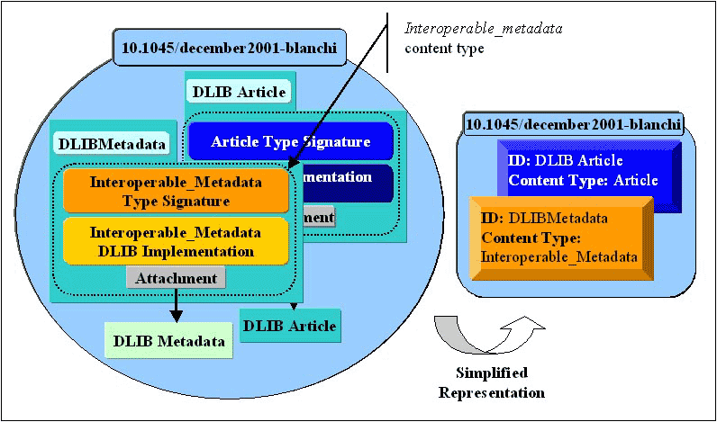 Image of DLIB Interoperable metadata digital object