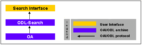 Simple ODL network using Search component