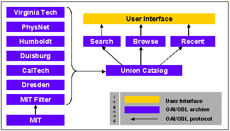 Architecture of NDLTD ODL system