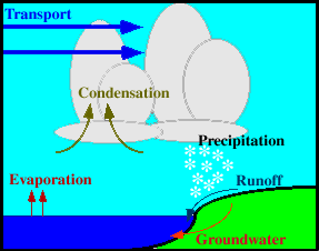 Graphic showing how lake effect snow forms