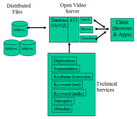 Chart illustrating architecture