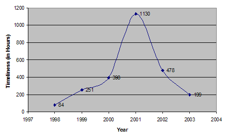 Line chart showing timeliness of NEP service