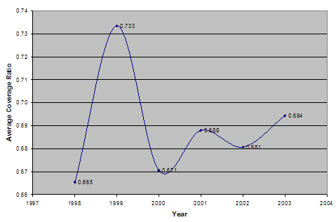 Line chart showing coverage ratio