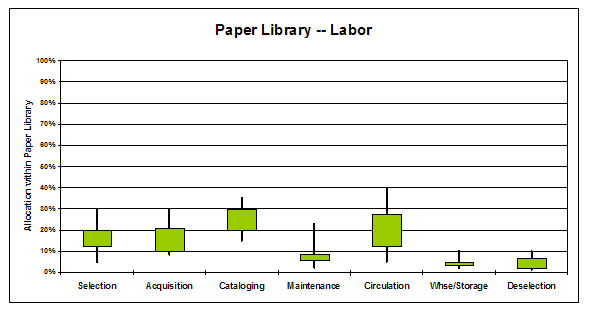 Chart showing estimated allocation of labor resources for a paper library