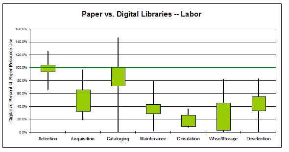 Chart showing estimated allocation of labor resources for an all-digital library