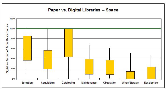 Chart showing estimated allocation of  space resources for an all-digital library