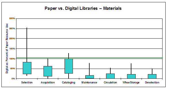 Chart showing estimated allocation of materials resources for an all-digital library