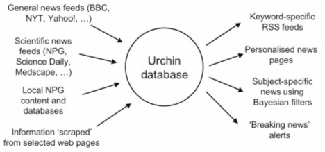 Chart showing an overview of Urchin functionality