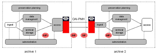 Chart showing the process of content transfer betweena archives