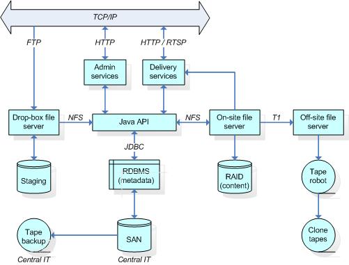 Flow chart showing the DRS architecture