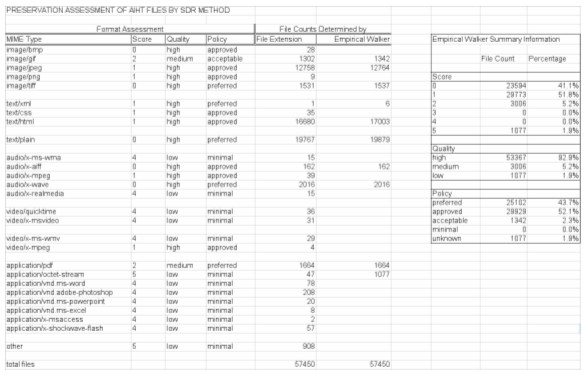 Image of table shwoing the preservation assessment of AIHT files by SDR method