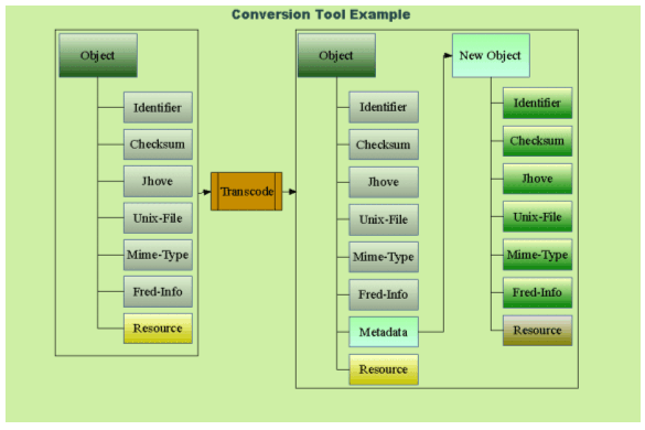 Flow chart showing an example of the process of a tool conversion