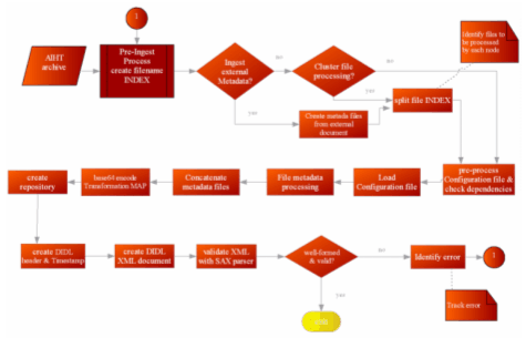 Flow chart showing the workflow diagram for the ODU ingest process