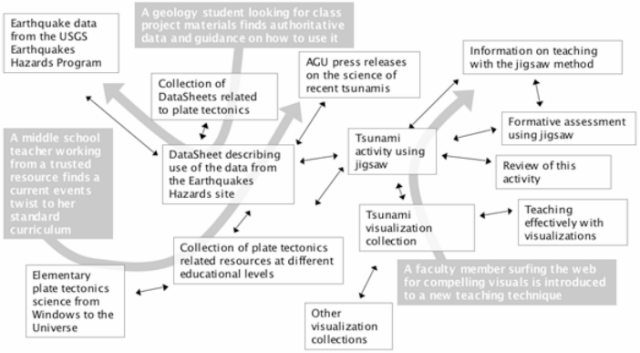 Chart showing three paths users can take through a specific slice of resources in the digital library