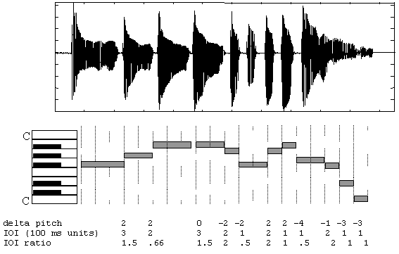 A time amplitude representation of a sung query