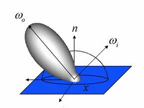 Illustration of a BRDF