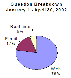 Pie chart showing mode of question