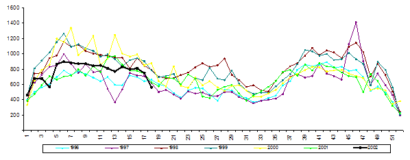 Line chart showing volume of questions received