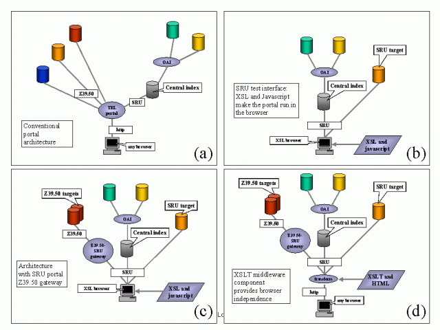 Charts showing the development of the TEL portal architecture