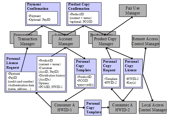 Flow chart showing how a personal back-up license