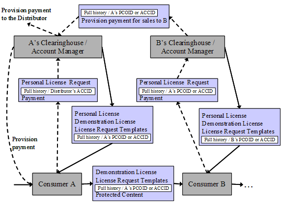 Flow chart shoiwng a customer distributor process