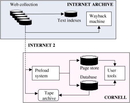Flow chart showing how data moves and data is stored