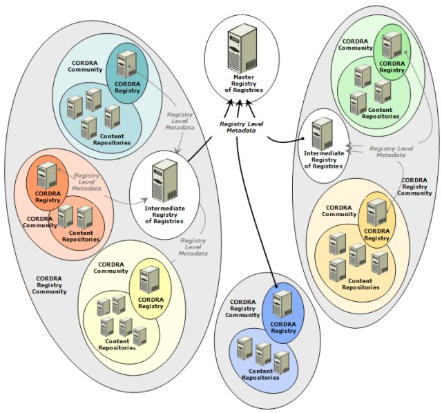 Diagram illustrating community federation