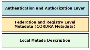 Image showing the three layers of stored data