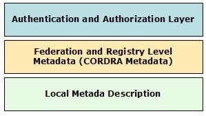 Image showing the three layers of stored data