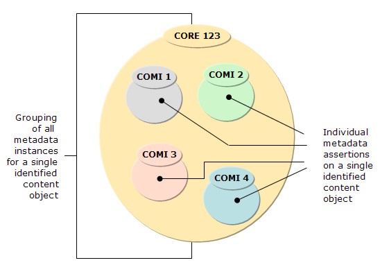 Diagram showing the content object and associated metadata instances