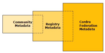Image showing how each metadata submission incorporates both community metadata and registry level metadata