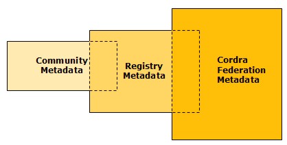 Diagram showing three metadata instance layers: Community, Registry, and Cordra Federation